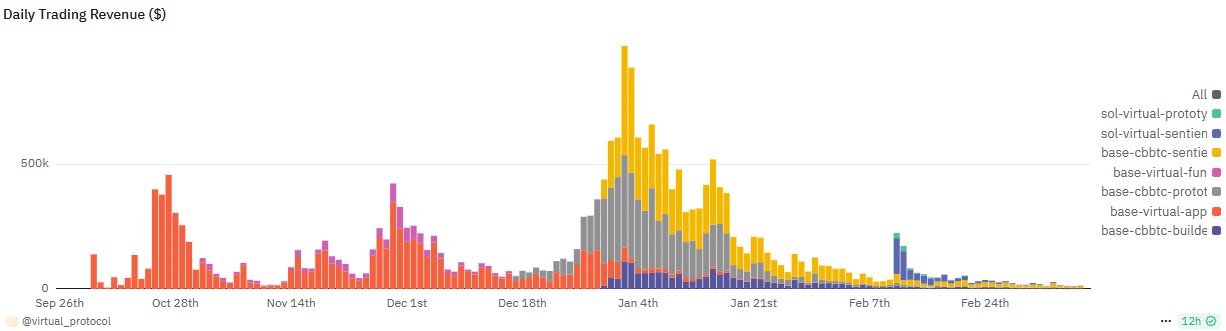 Virtual protocol trading revenue