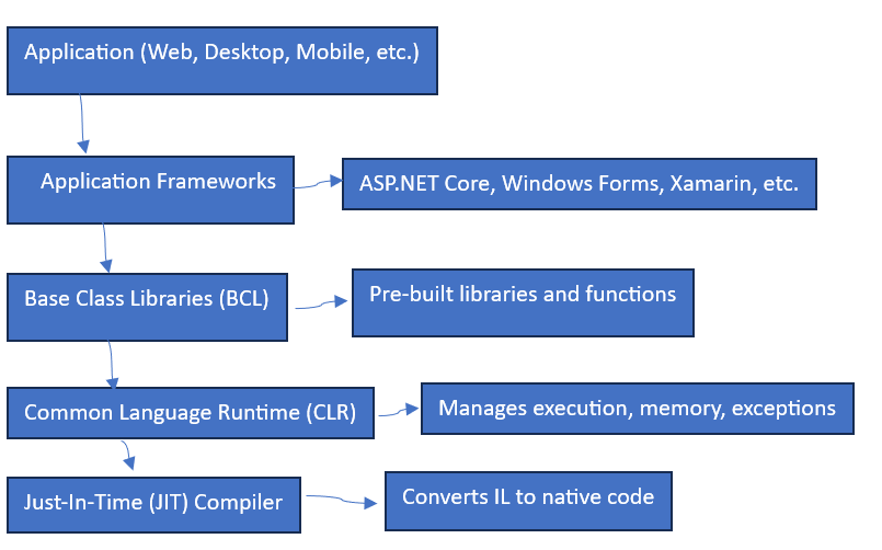 Architecture of .NET