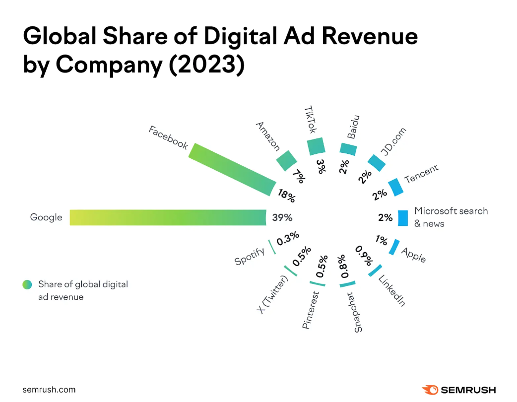 Digital Ad Revenue