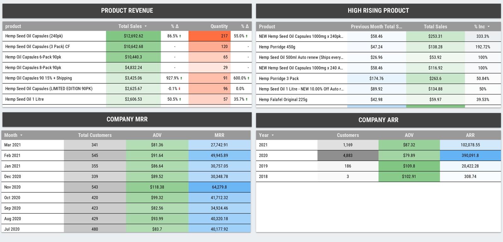 E-Commerce Dashboards