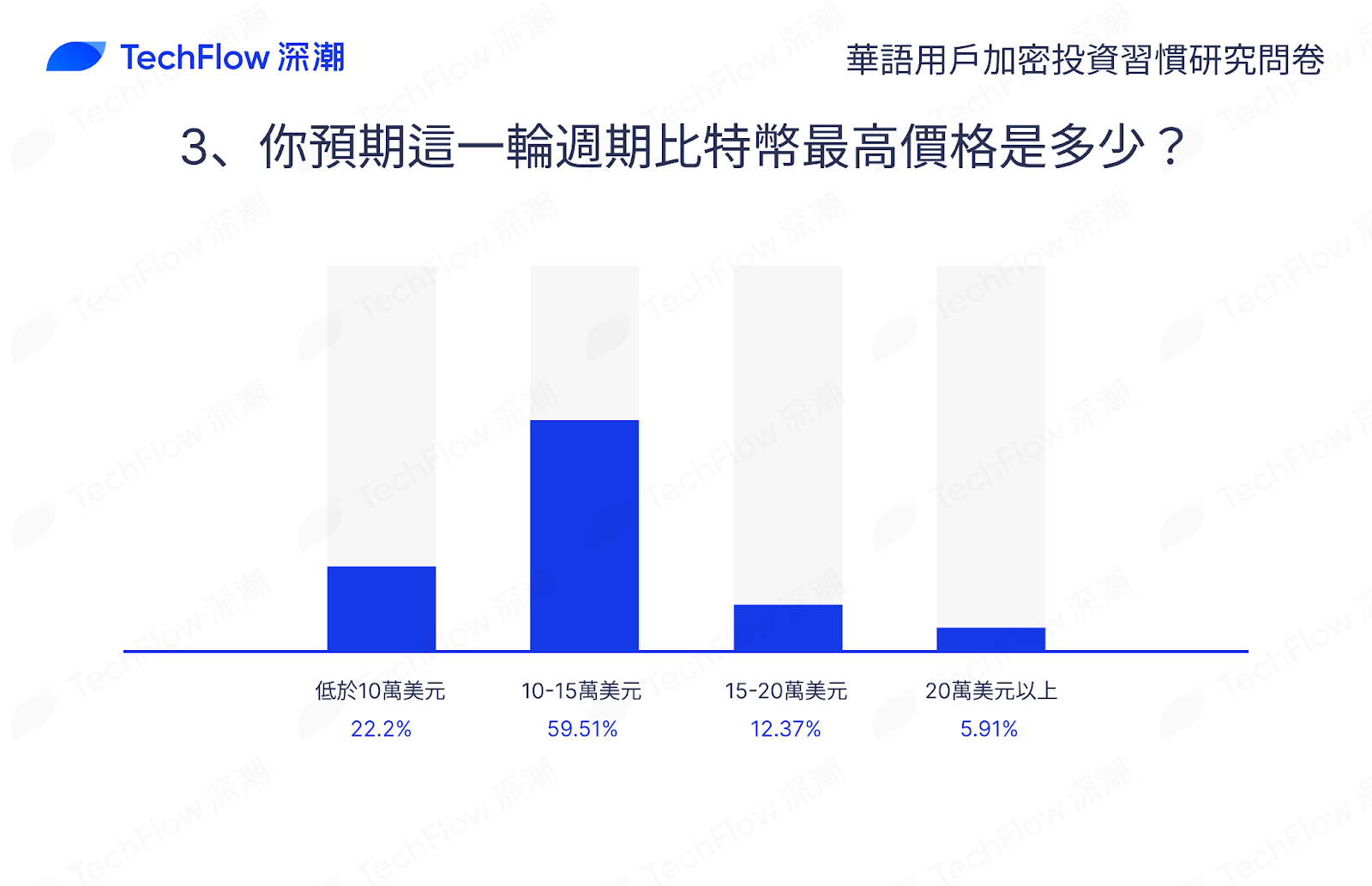 华语加密市场大调查：从交易习惯、MBTI 到热门赛道，还原真实的华语加密社区插图21