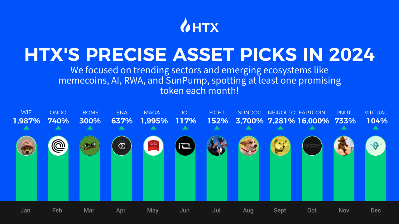 HTX Highlights Asset Efficiency in 2024, with 218 Spot Belongings Listed and High Gainers Surging 16,000%