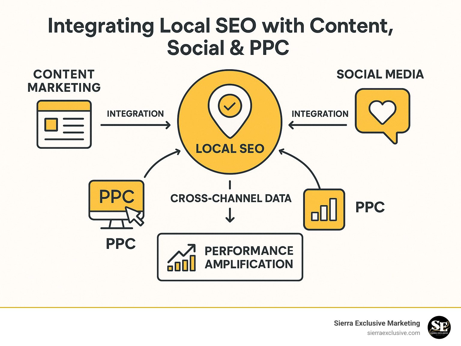 Detailed infographic showing local SEO integration with content marketing, social media, and PPC advertising, including cross-channel data flow and performance amplification metrics - local seo consulting infographic 