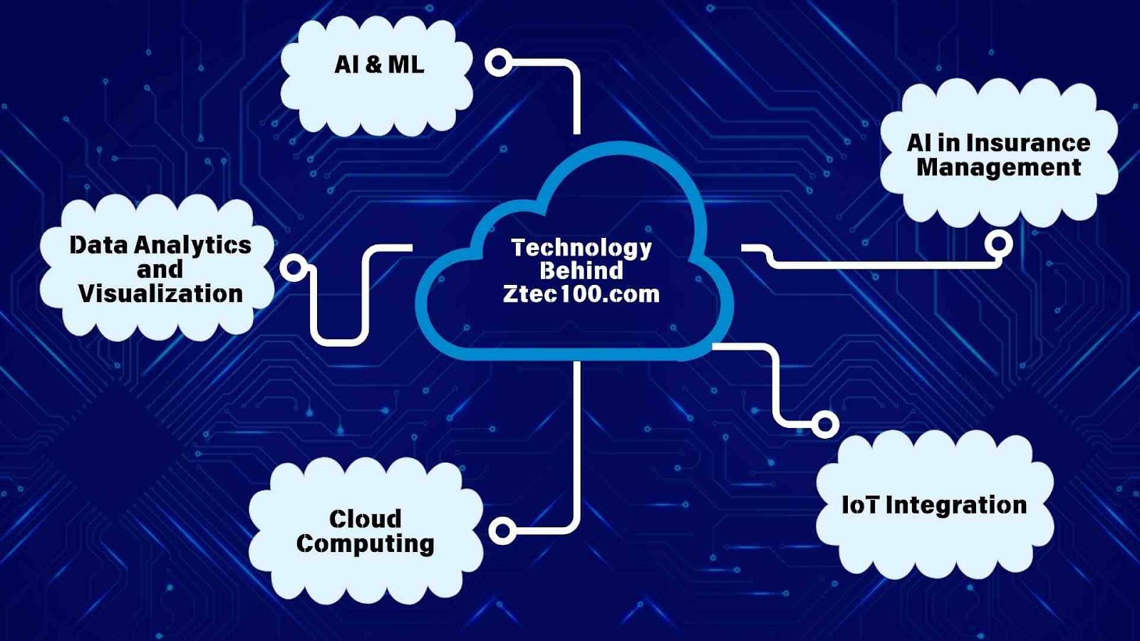 Technology Behind Ztec100.com