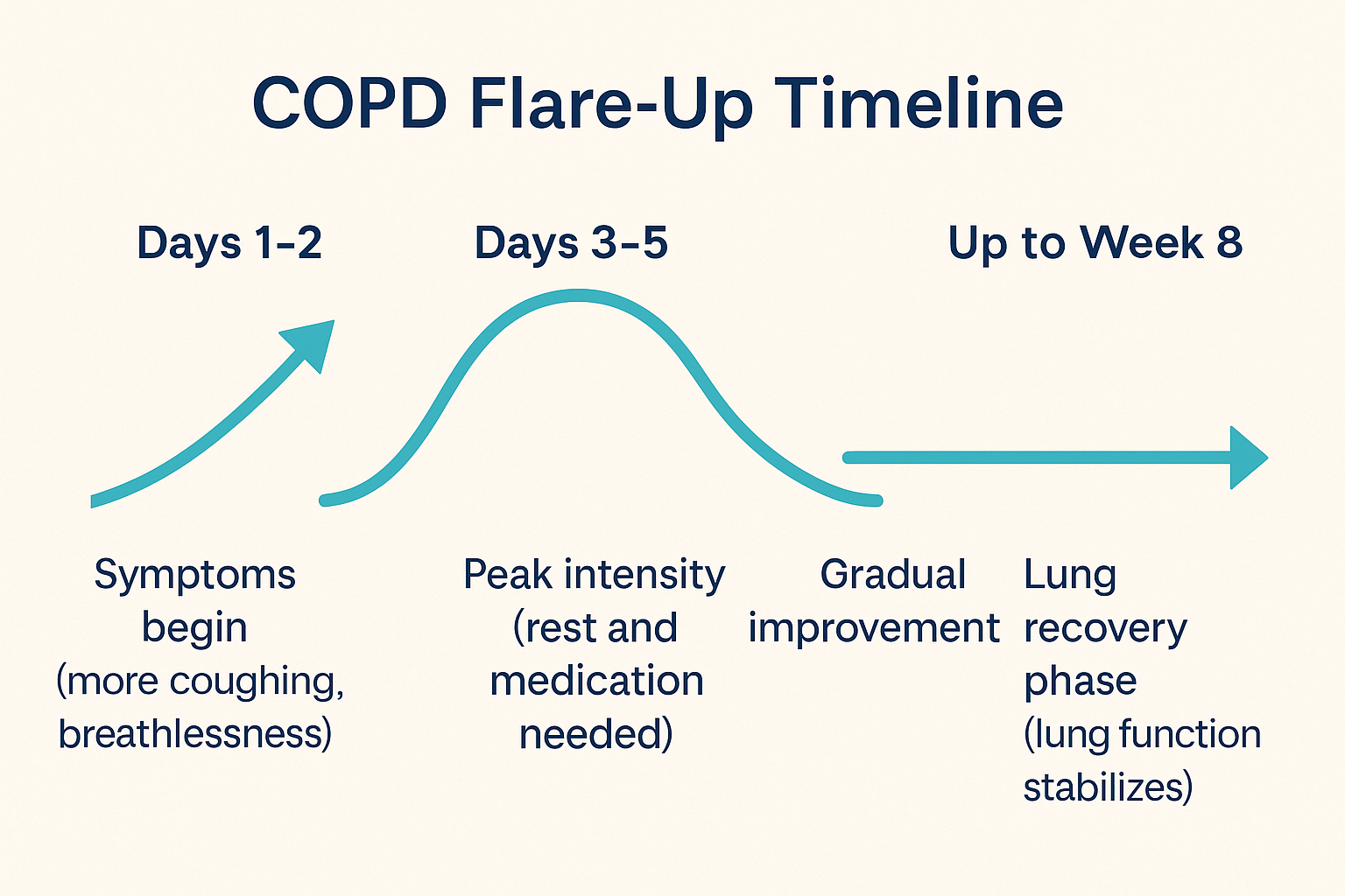 Image of COPD flare-up timeline from days 1-2 up to week 8