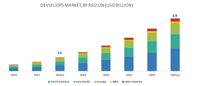 Key Market Takeaways for DevSecOps