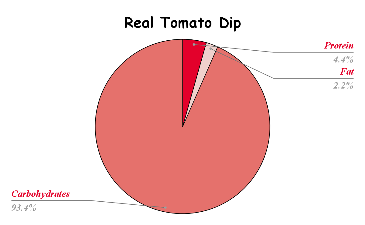 Real Tomato Dip Nutritional chart
