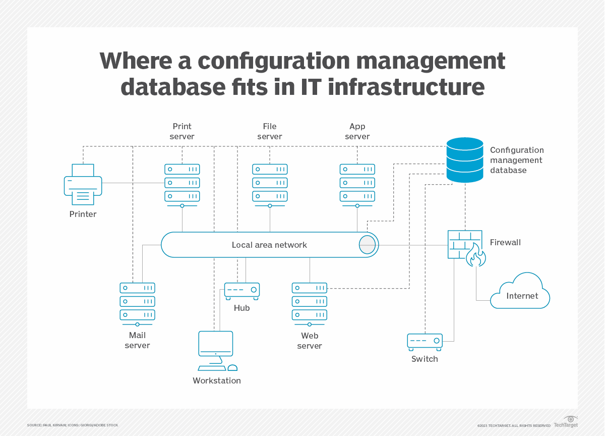 A diagram showing how a configuration management database integrates with various components of an IT infrastructure including servers, network devices, and workstations. 