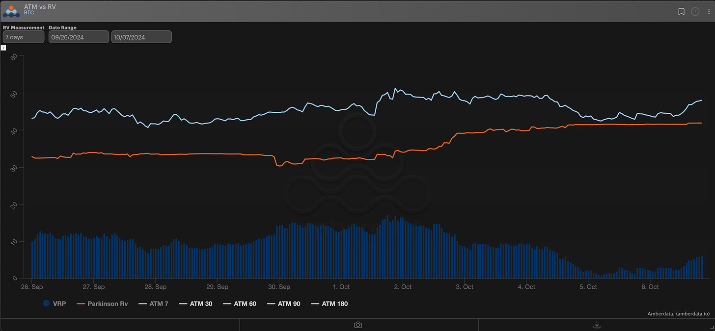 Amberdata derivatives ATM vs RV BTC