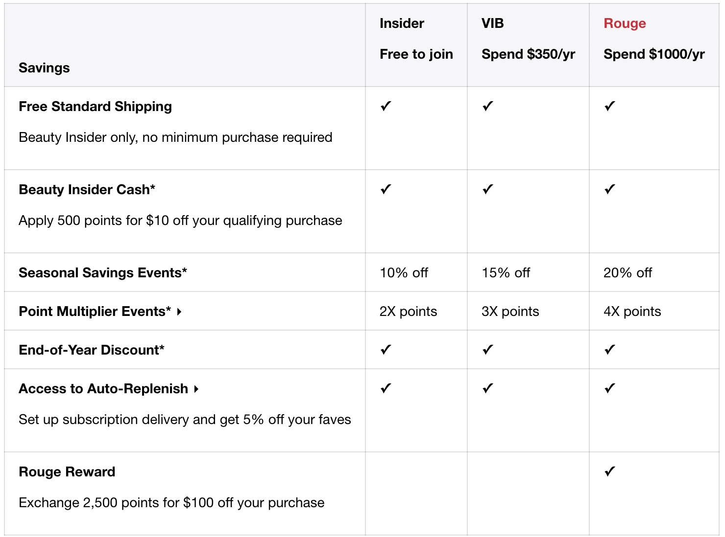 Screenshot of Sephora’s loyalty program with zero-party data collection | Salsify