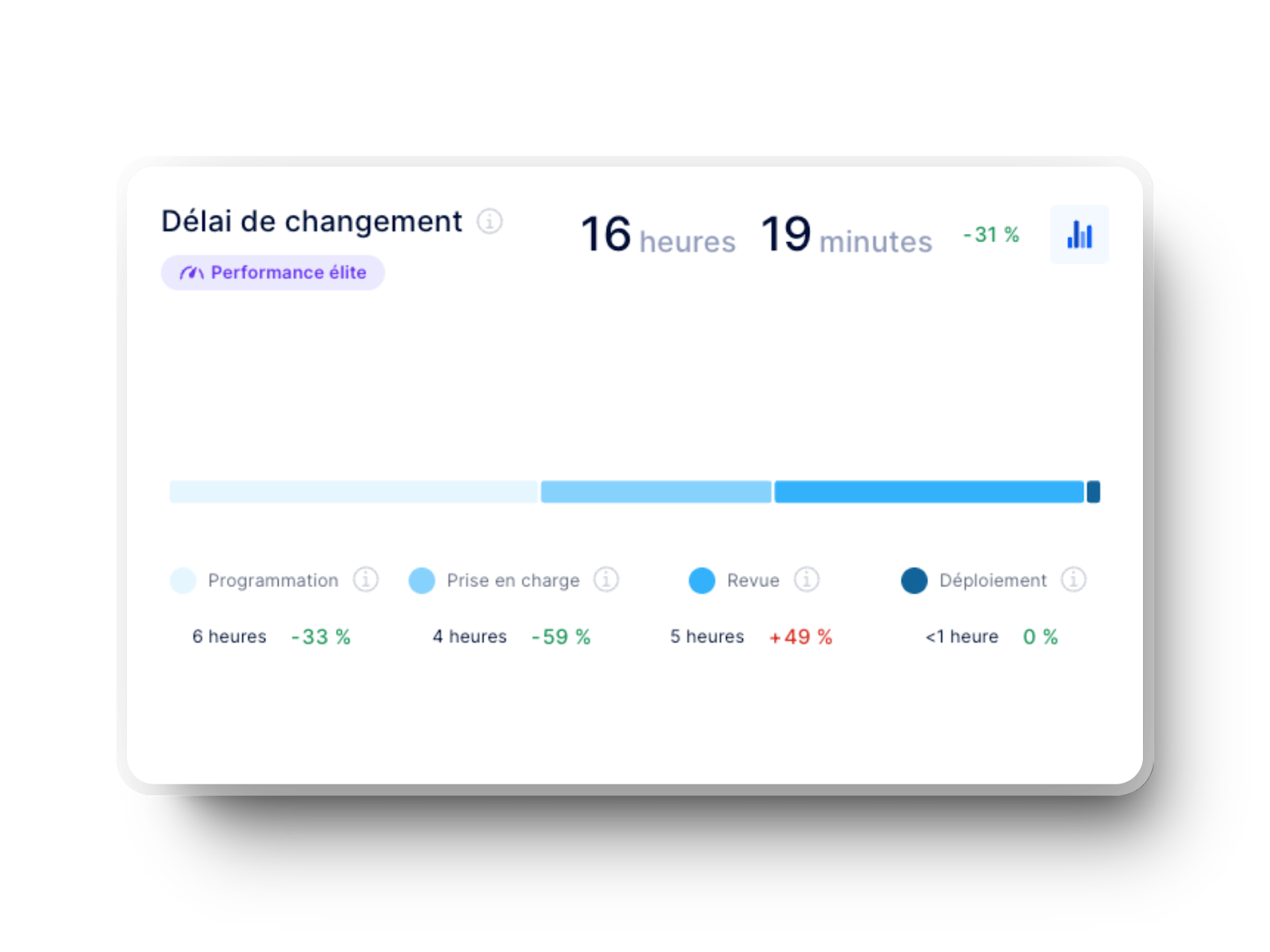 Graphique du délai nécessaire aux changements (métrique DORA) dans Axify pour les équipes d’ingénierie logicielle