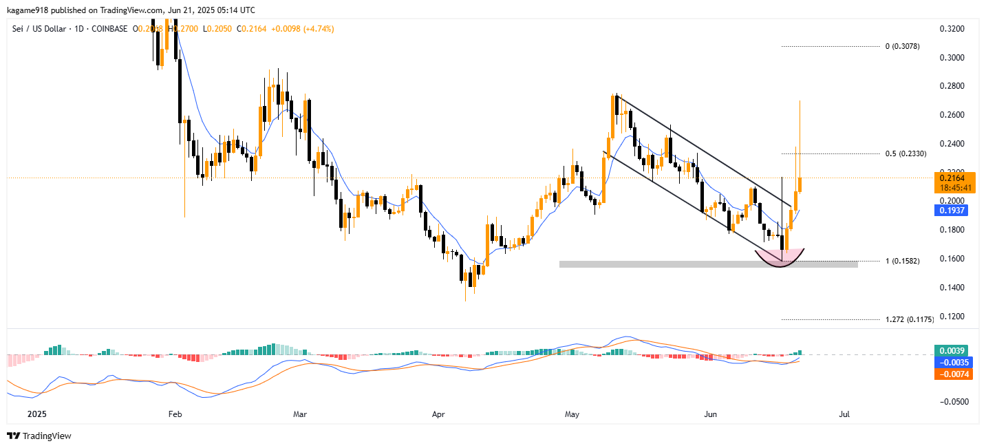 SEI/USD-1D-TradingView Chart