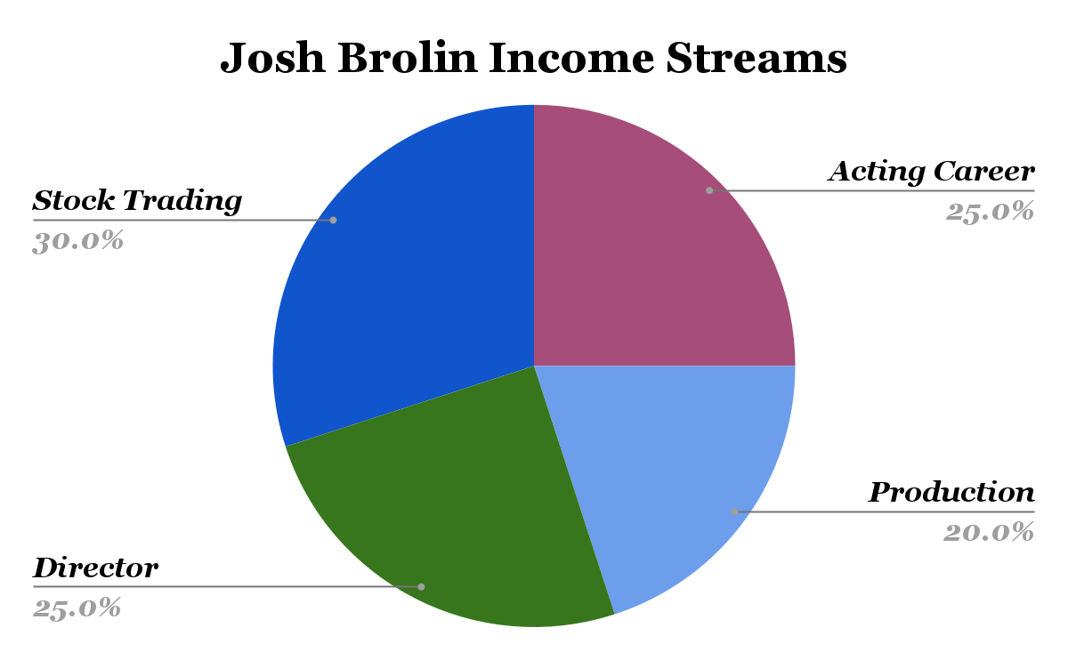 Josh Brolin Income Streams