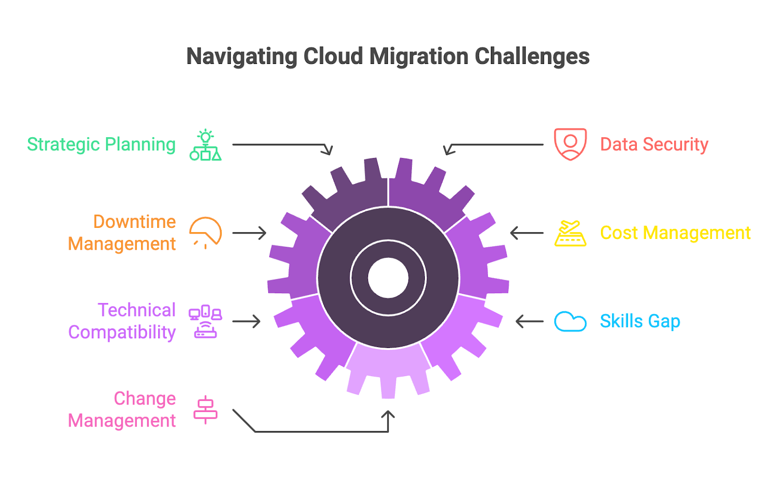 Navigating cloud migration challenges