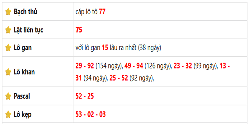 Thống kê lô gan Vũng Tàu ngày 20/05/2025