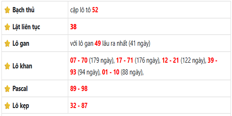 Thống kê lô gan Bình Phước ngày 28/06/2025