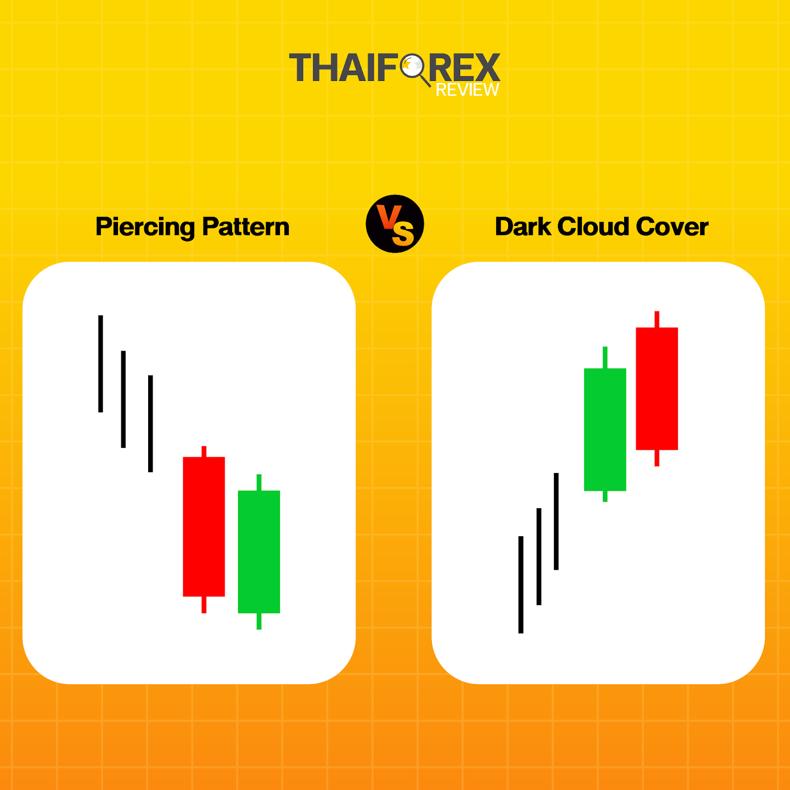 แท่งเทียน Piercing Pattern กับ Dark Cloud Cover