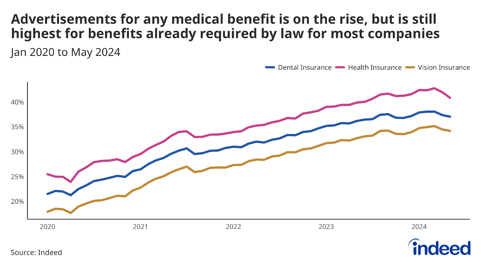 A line graph titled “Advertisements for any medical benefit is on the rise, but is still highest for benefits already required by law for most companies” shows the share of US job postings that contain dental, health, or vision benefits. 