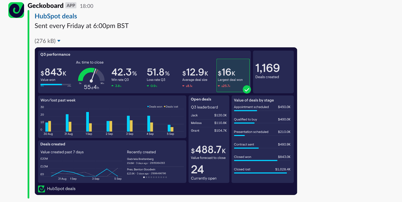 Geckoboard Slack snapshot