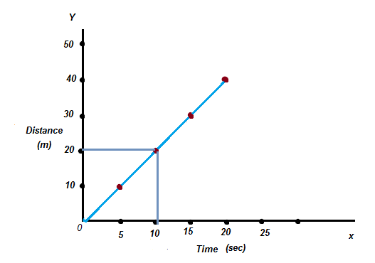 Thursday/Friday: Time Distance Graphs | Ms Lea's Blog