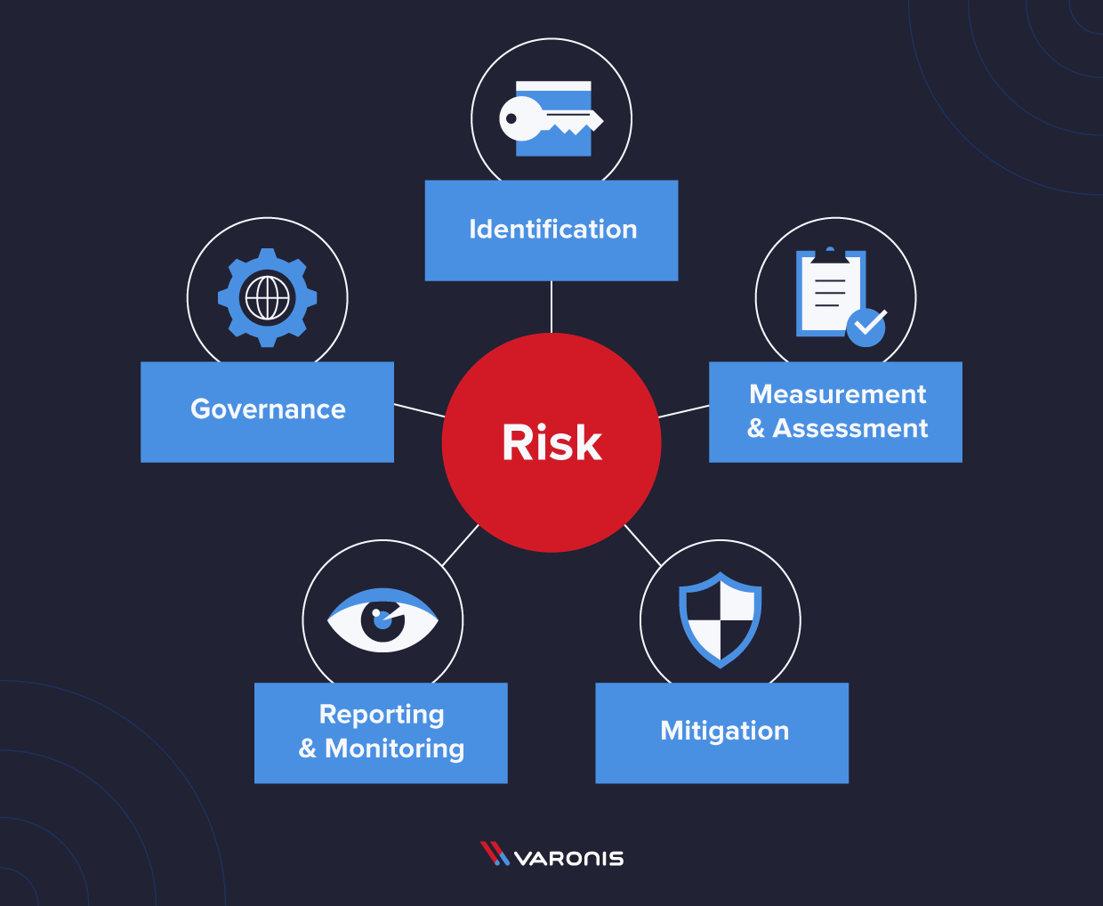 Risk management framework