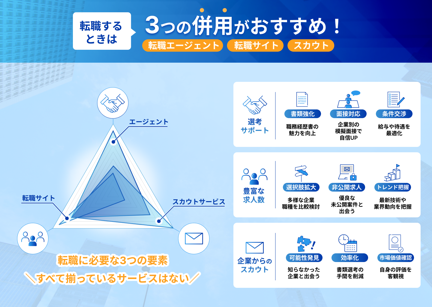エンジニア転職はスカウトとエージェントの併用がおすすめ！