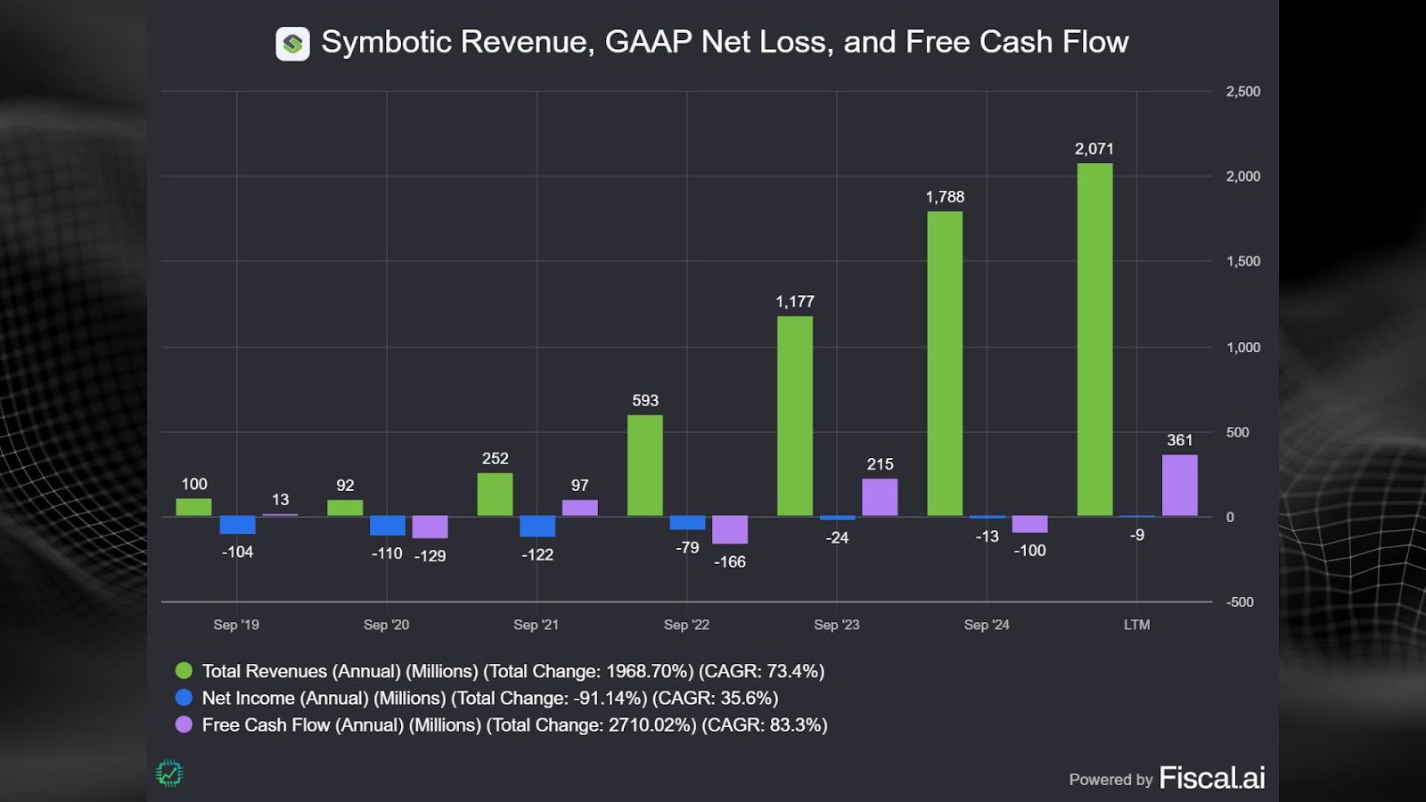 Symbotic revenue, GAAP net loss, and free cash flow.
