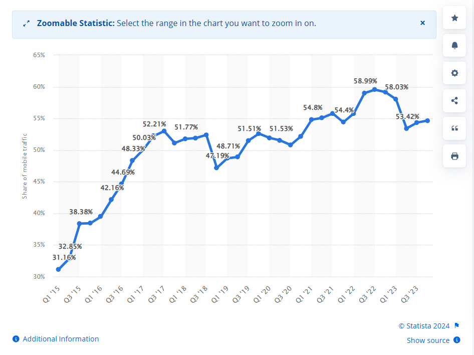 Mobile Device Website Traffic