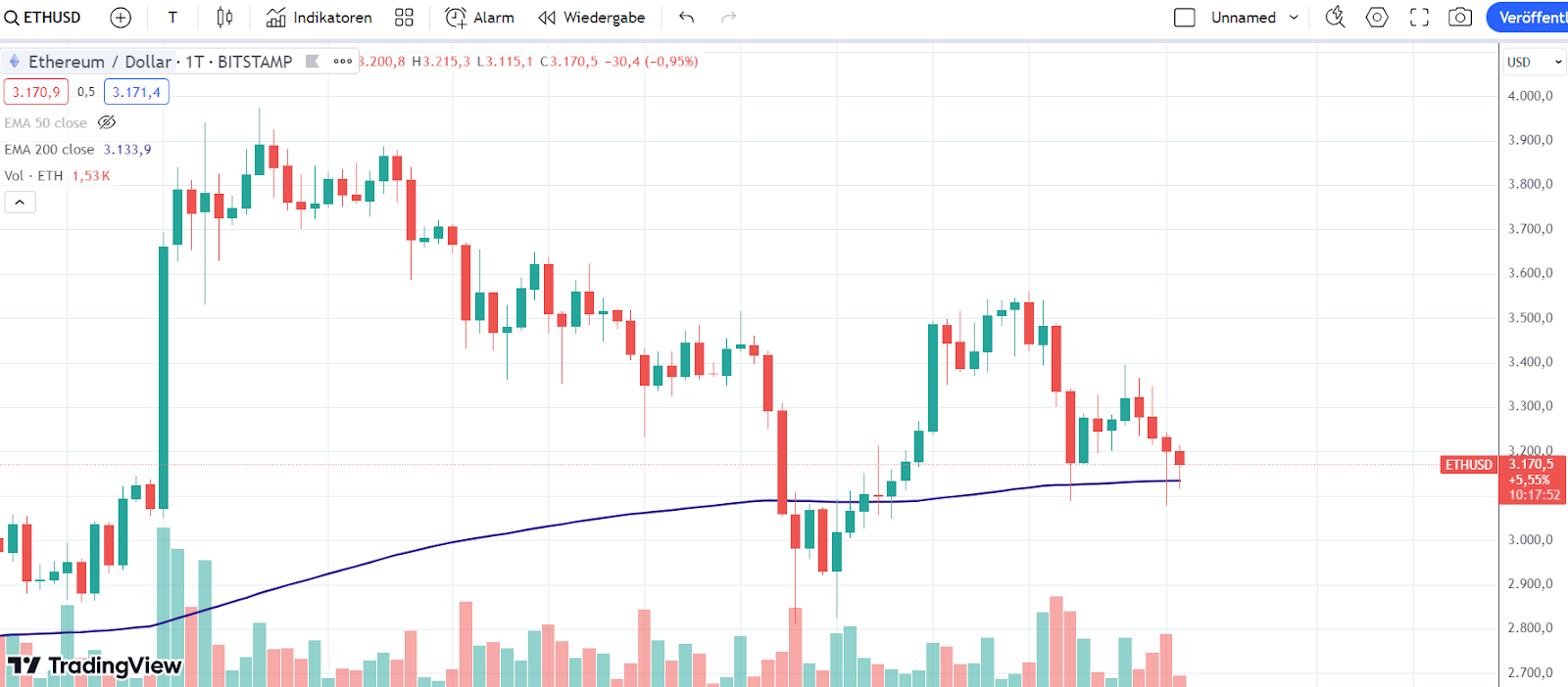 ETH Chart 