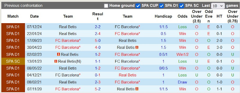 Lịch Sử Đối Đầu Barcelona vs Betis