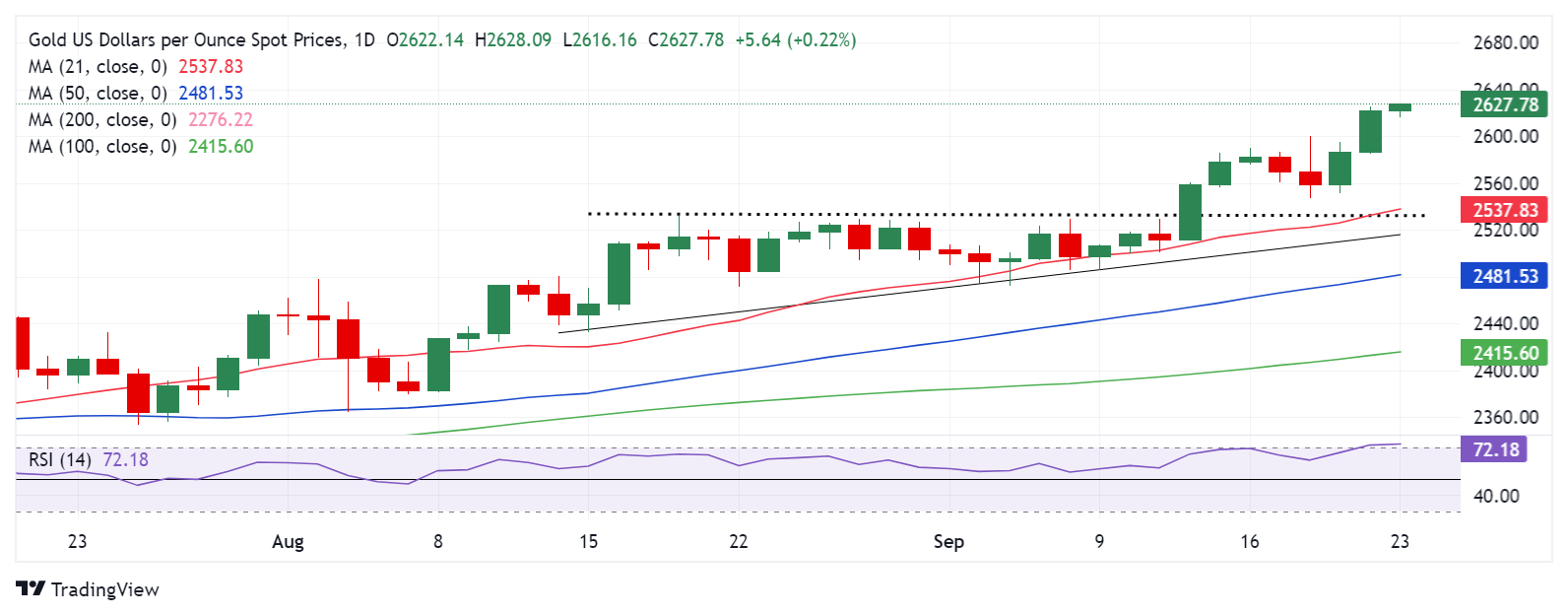 Biểu đồ daily XAU/USD