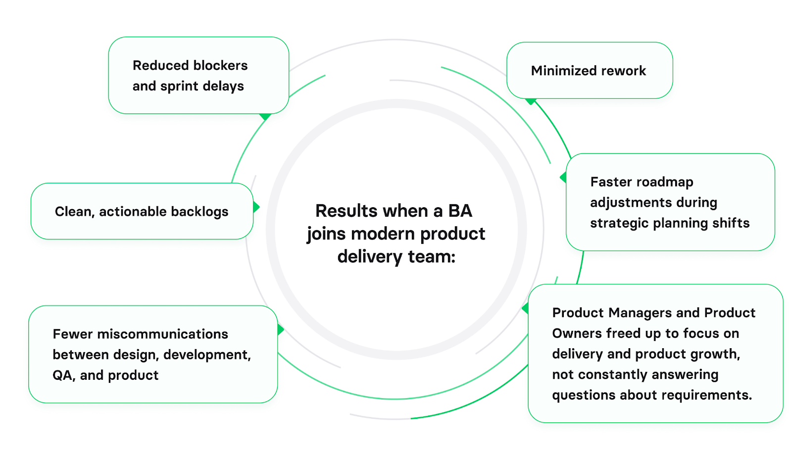 ways business analysis boosts product delivery