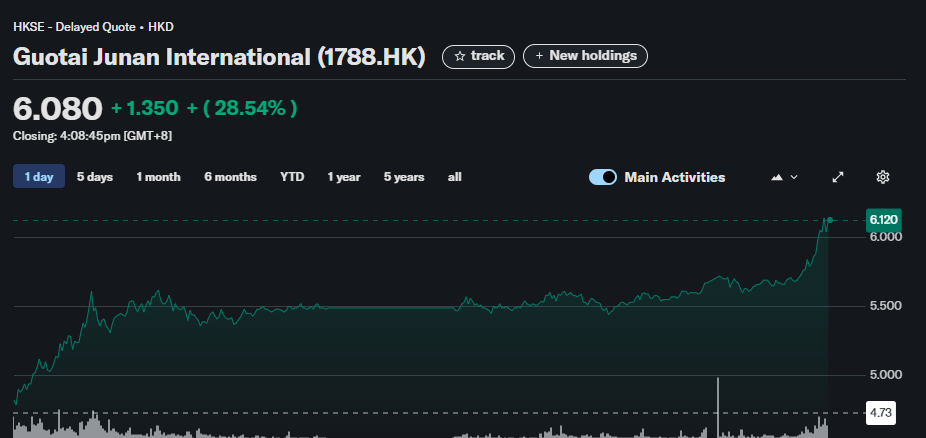 Guotai Junan International Shares recent Price Surge