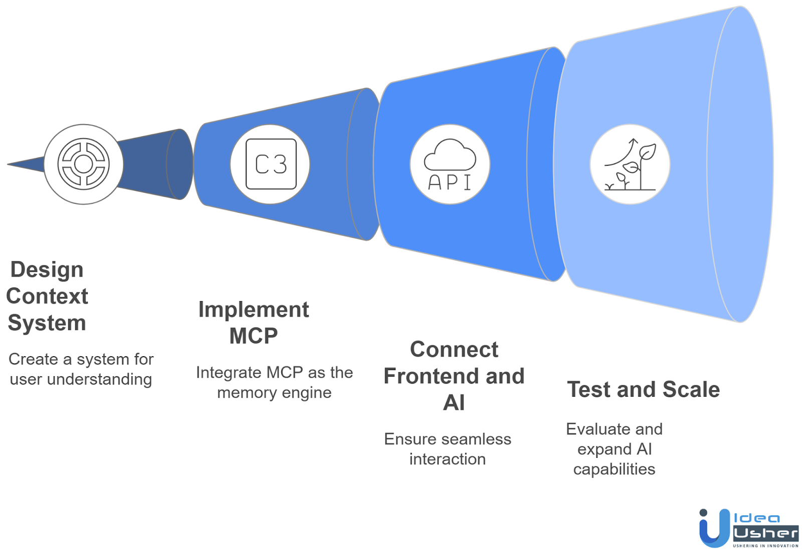 process of LLM integration in existing apps