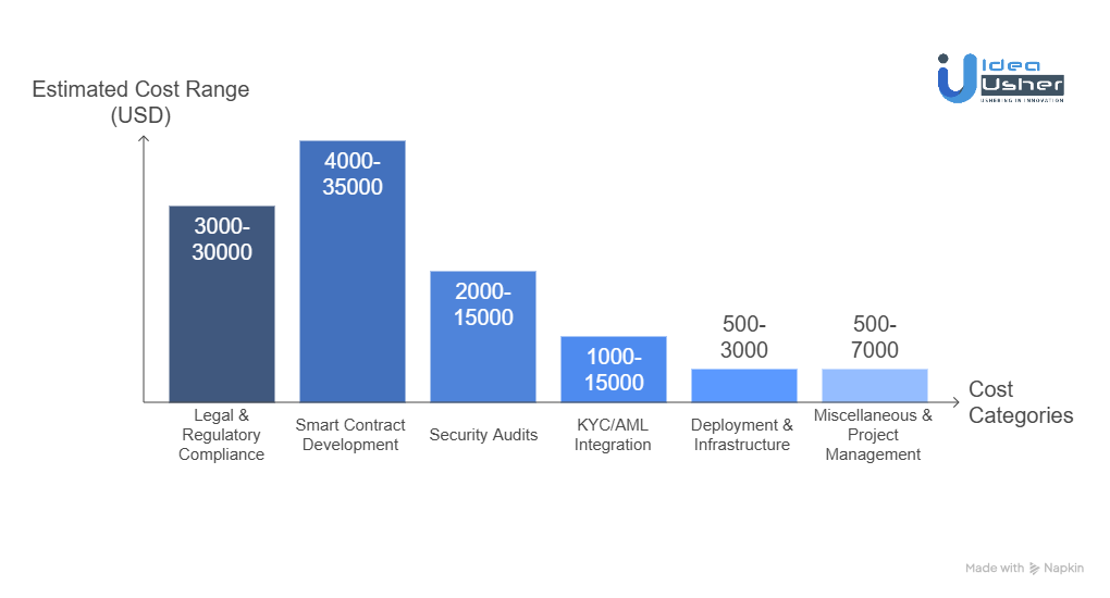 Cost of Developing a Token Custody System for Asset-Backed Tokens