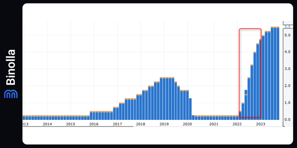 Fed hikes rates in 2022-2023