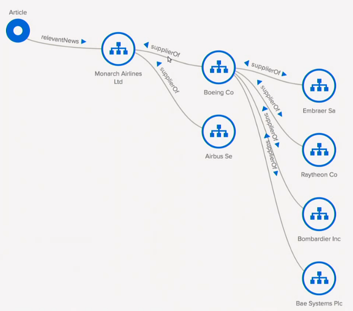 Computing distant connections in financial knowledge graphs