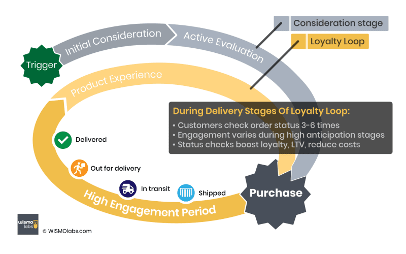 Customer journey and loyalty loop