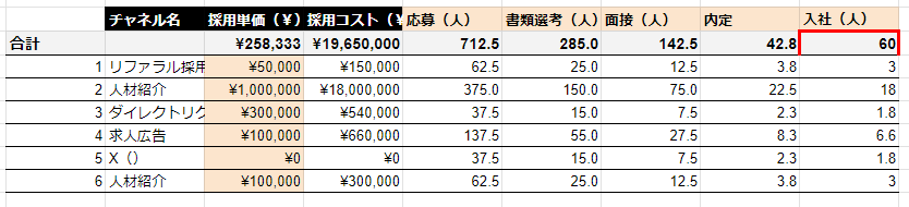 コストや採用媒体ごとの歩留まり率、入社人数をまとめた表