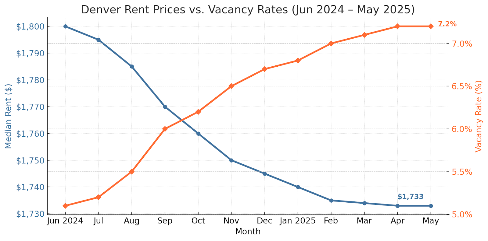 Denver Rent Prices vs Vacancy Rates