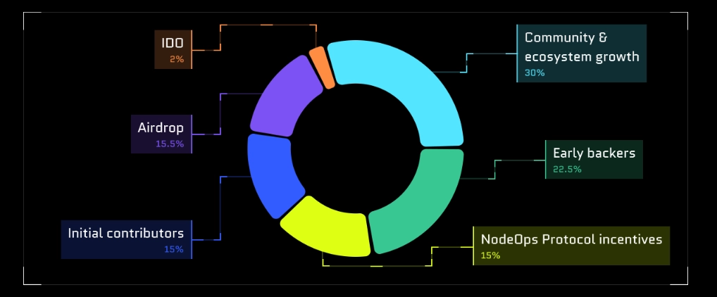 Bedah Kripto NodeOps ($NODE)