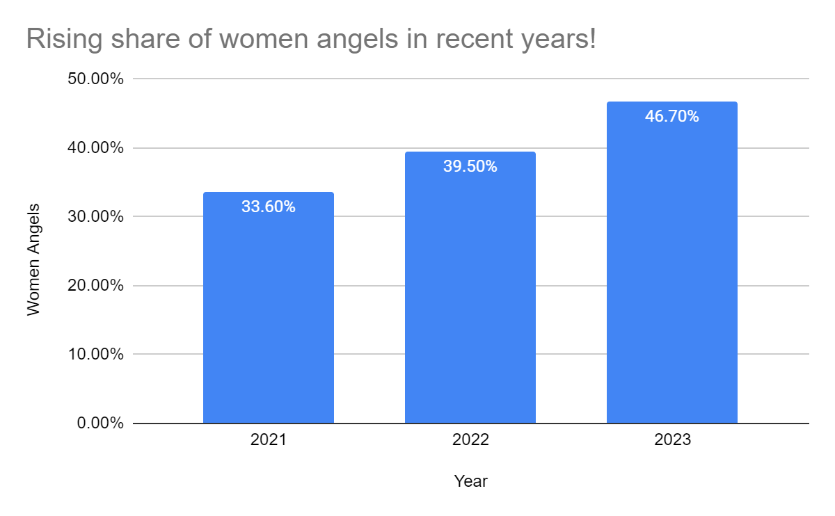 Rising share of women angels 