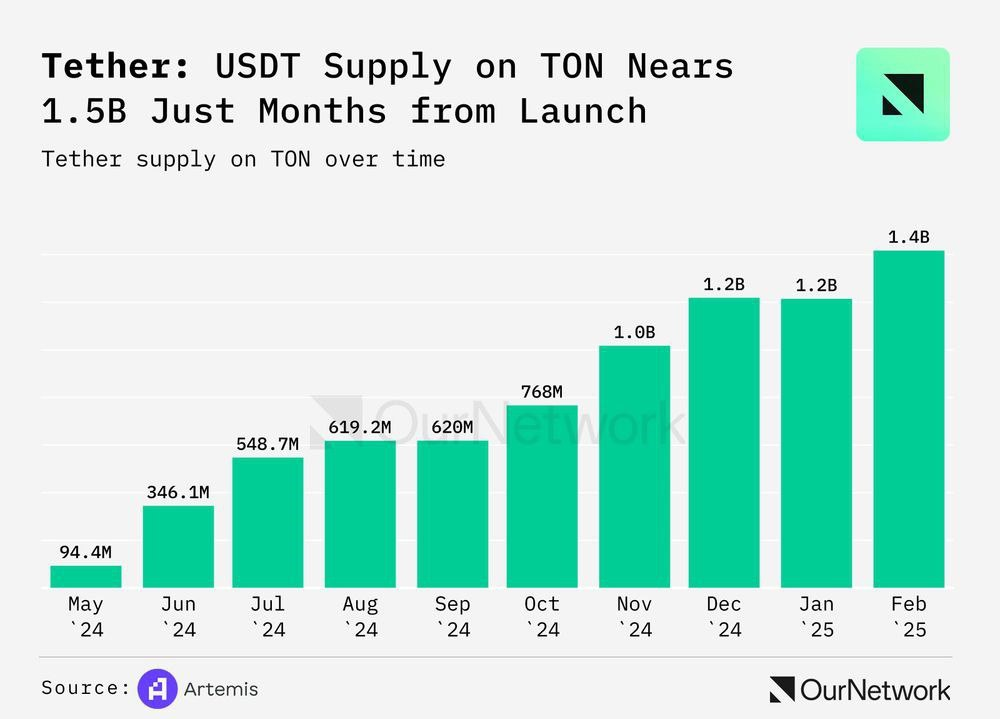 With 1.5 billion USDT issued on TON over the past 10 months, the network is strengthening its DeFi liquidity and trading conditions.
