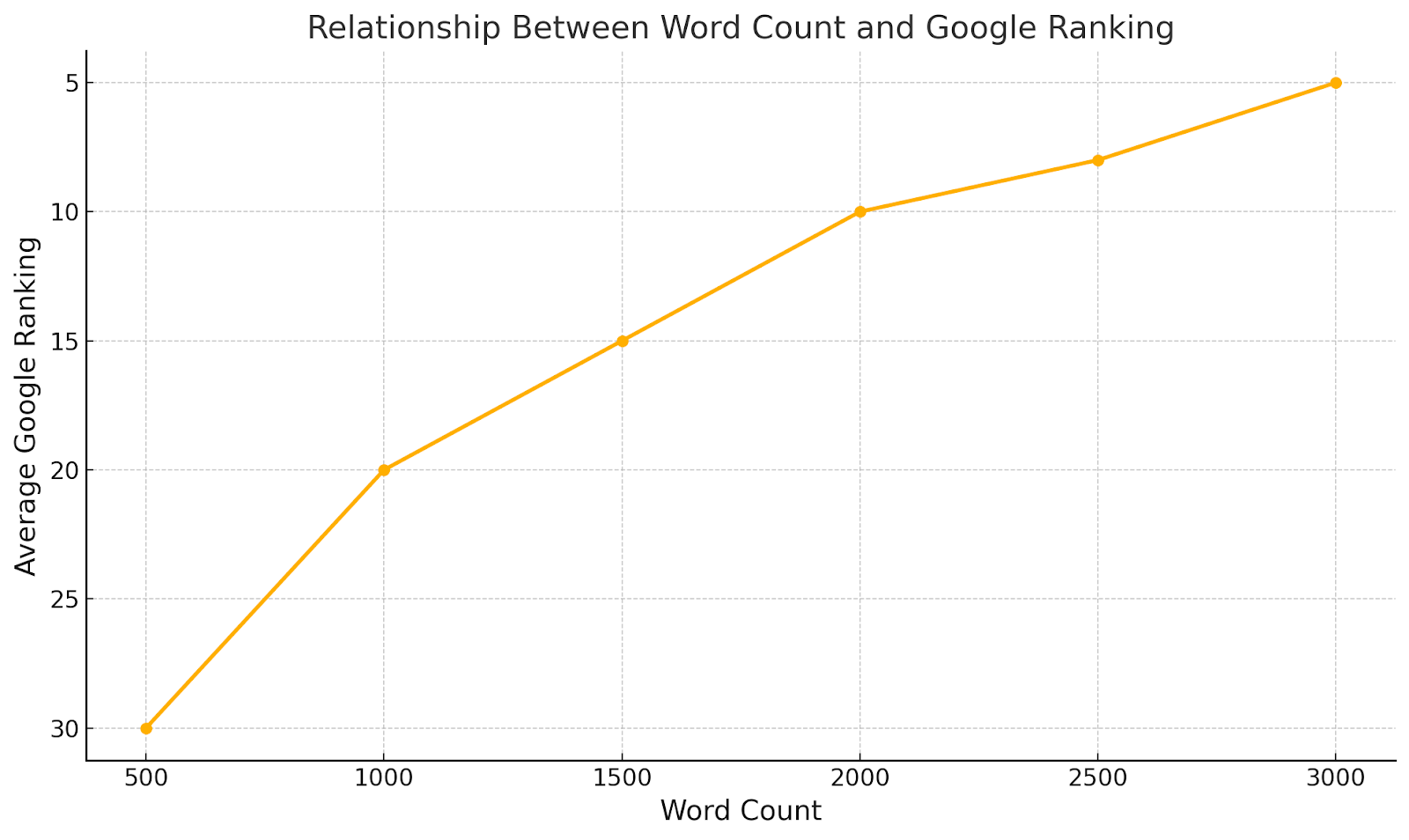 word count vs SERP Google Ranking