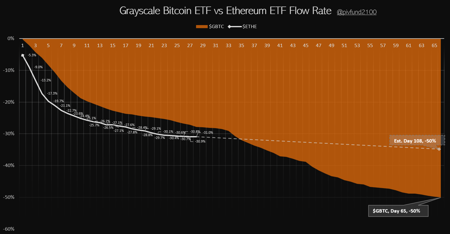 灰度GBTC、ETHE流动情况