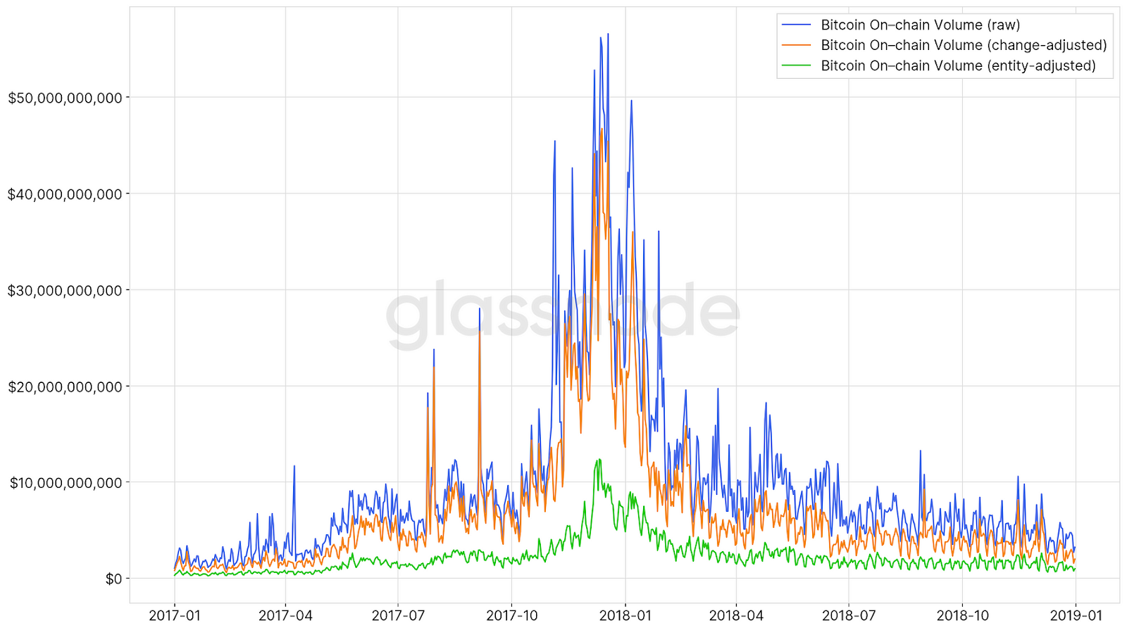 Transaction volume analysis chart