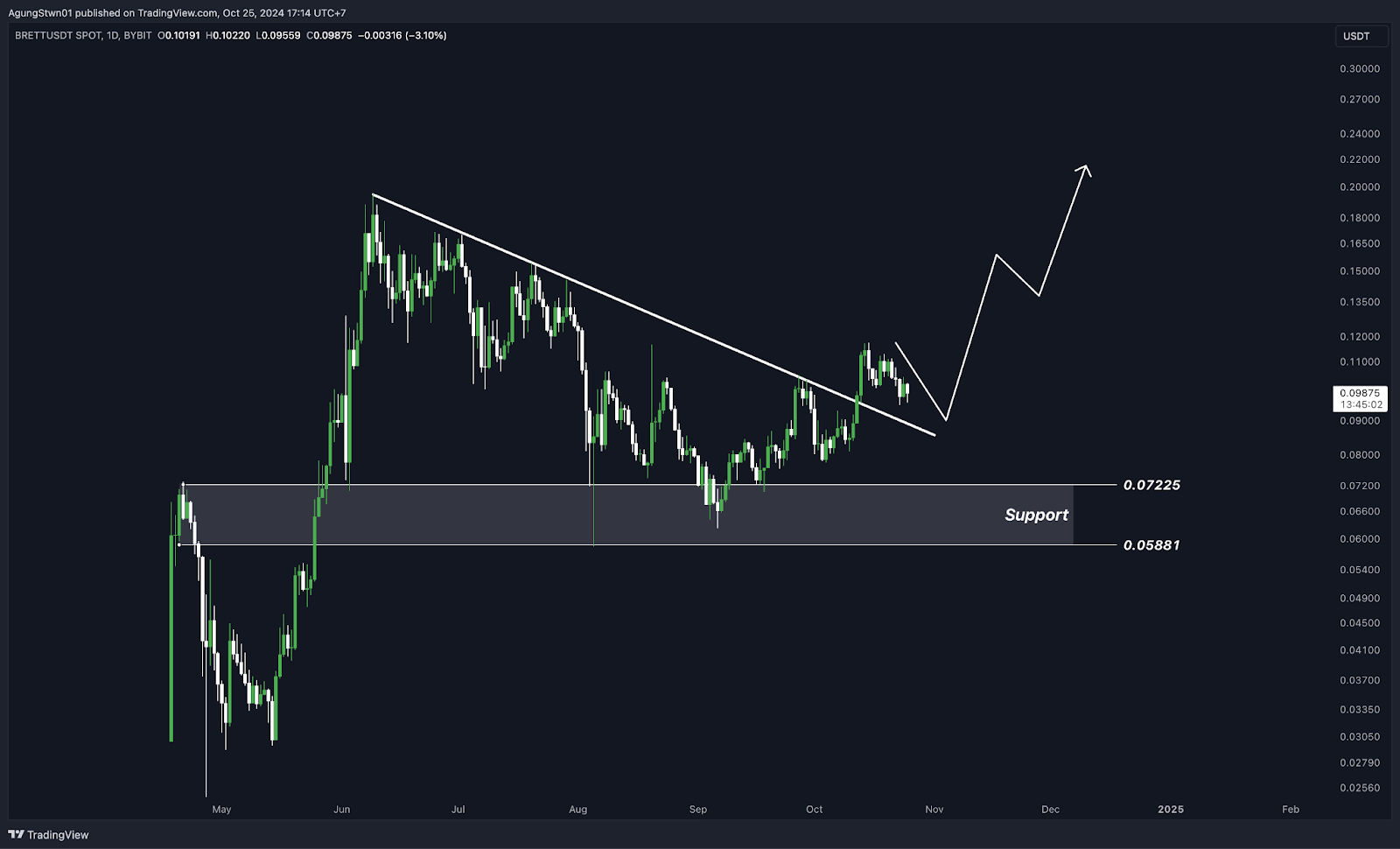 Floki Kemungkinan Akan Segera Listing Di Upbit