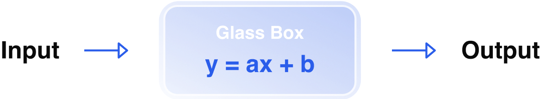 Example of a glass box model