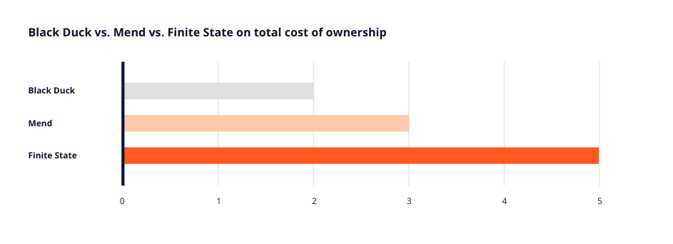 Black Duck vs Mend vs Finite State on total cost of ownership