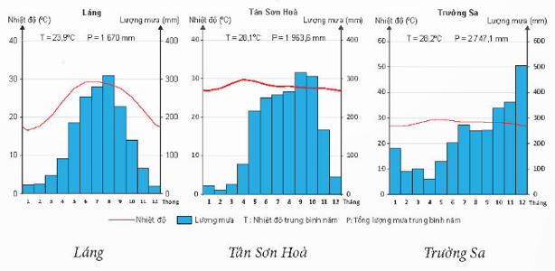 CHƯƠNG 2: KHÍ HẬU VÀ THUỶ VĂN VIỆT NAMBÀI 5: THỰC HÀNH: VẼ VÀ PHÂN TÍCH BIỂU ĐỒ KHÍ HẬU